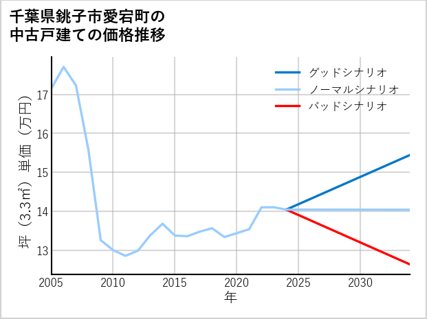千葉県銚子市愛宕町の中古戸建て価格推移