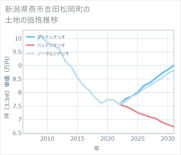 新潟県燕市吉田松岡町の土地価格推移