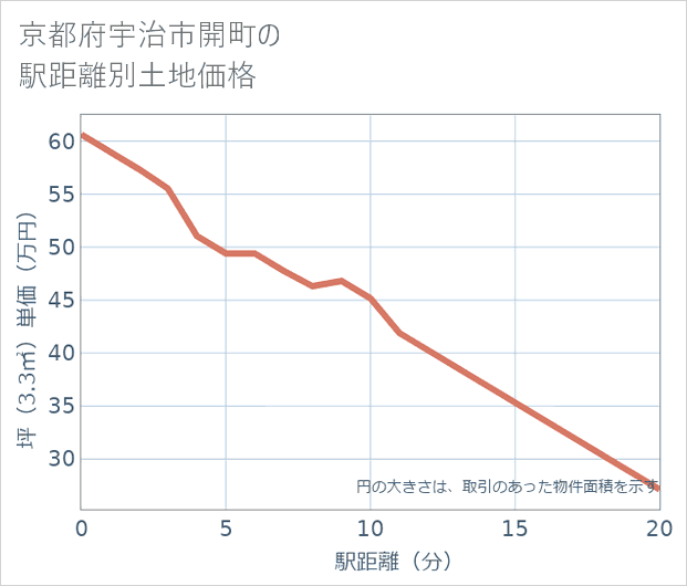 京都府宇治市開町の徒歩距離別の土地坪単価