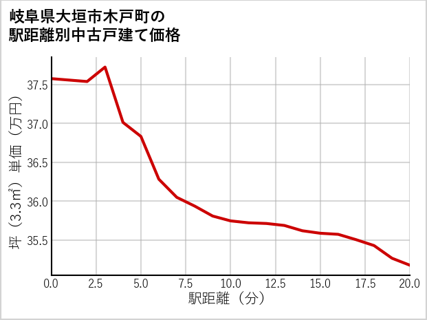 岐阜県大垣市木戸町の徒歩距離別の中古戸建て坪単価