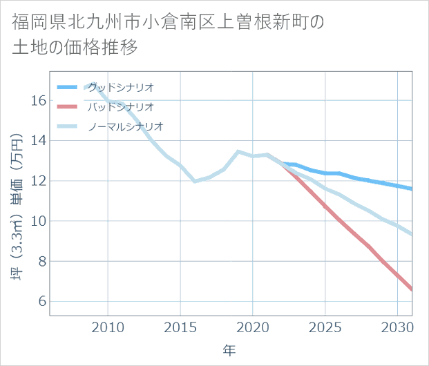 福岡県北九州市小倉南区上曽根新町の土地価格推移