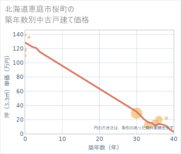 北海道恵庭市桜町の築年数別の中古戸建て坪単価