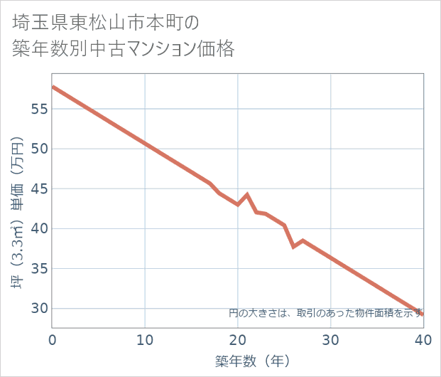 埼玉県東松山市本町の築年数別の中古マンション坪単価