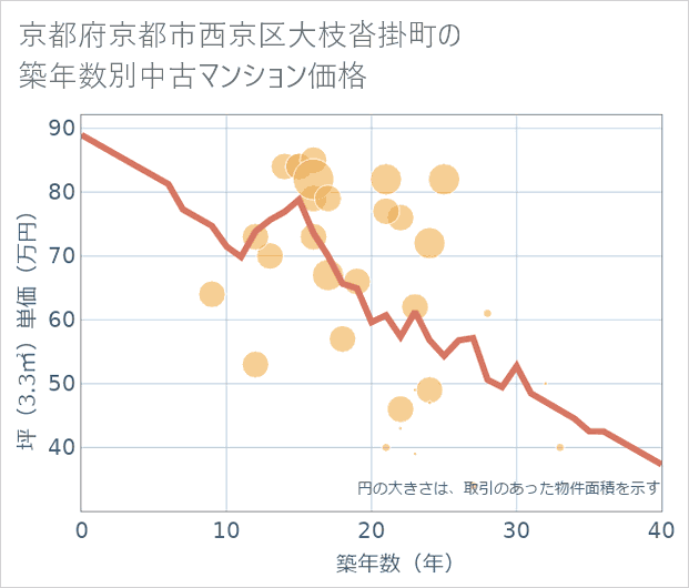 京都府京都市西京区大枝沓掛町の築年数別の中古マンション坪単価