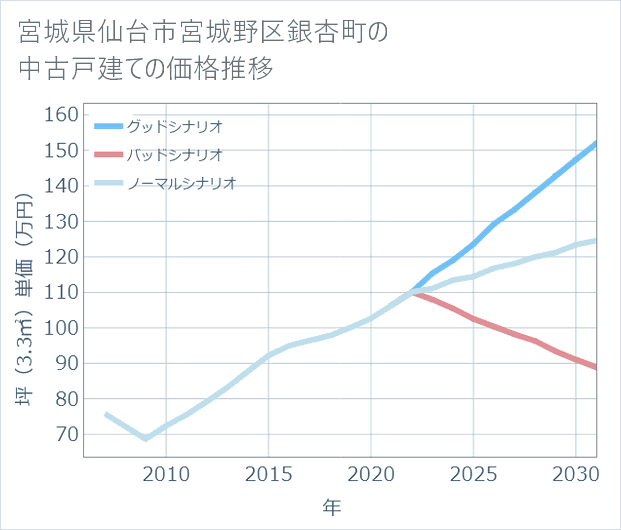宮城県仙台市宮城野区銀杏町の中古戸建て価格推移