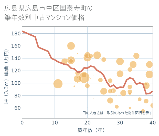 広島県広島市中区国泰寺町の築年数別の中古マンション坪単価
