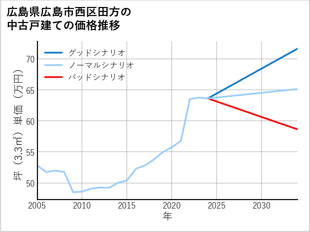 広島県広島市西区田方の中古戸建て価格推移