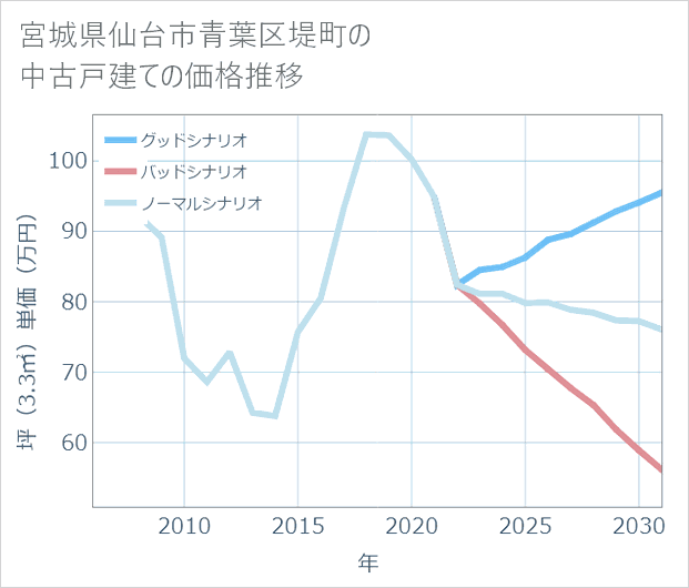 宮城県仙台市青葉区堤町の中古戸建て価格推移