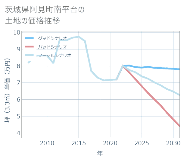 茨城県阿見町南平台の土地価格推移