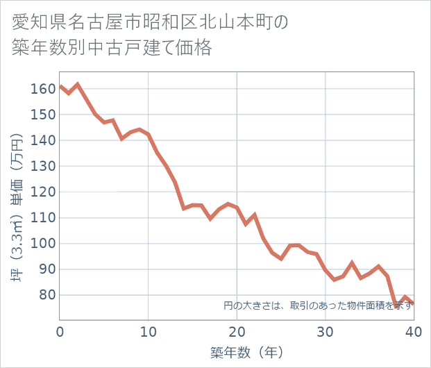 愛知県名古屋市昭和区北山本町の築年数別の中古戸建て坪単価