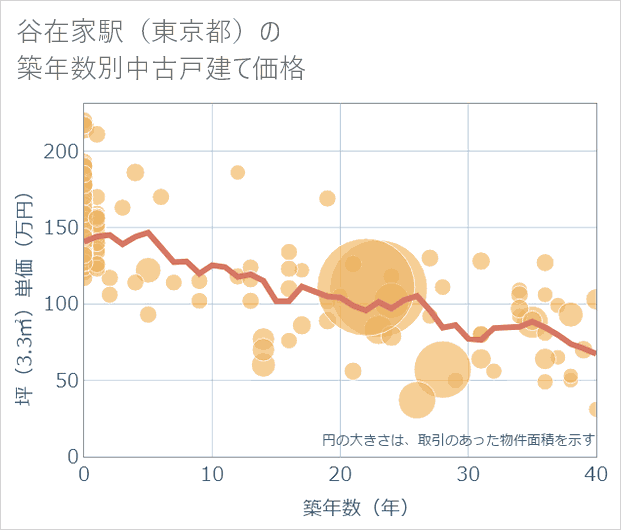 谷在家駅(東京都)の築年数別の中古戸建て坪単価