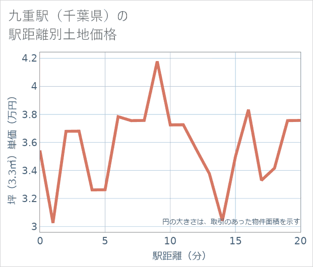 九重駅(千葉県)の徒歩距離別の土地坪単価