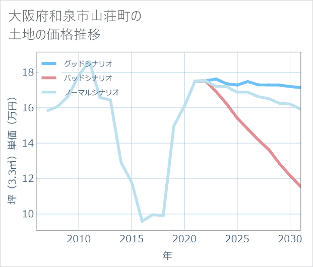 大阪府和泉市山荘町の土地価格推移