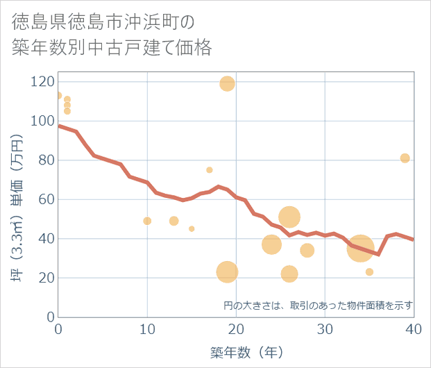 徳島県徳島市沖浜町の築年数別の中古戸建て坪単価