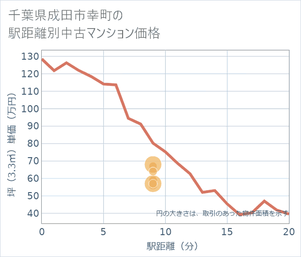 千葉県成田市幸町の徒歩距離別の中古マンション坪単価