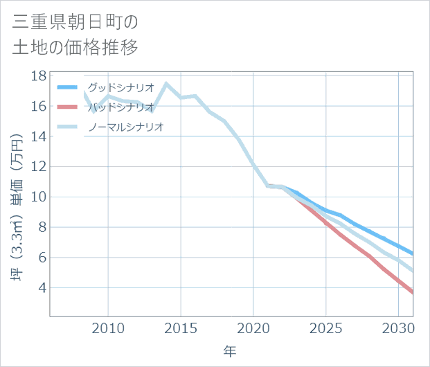 三重県朝日町の土地価格推移