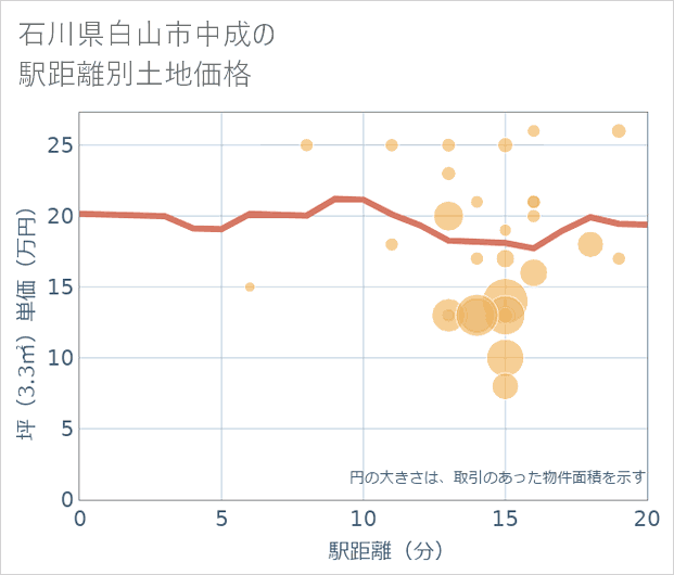 石川県白山市中成の徒歩距離別の土地坪単価