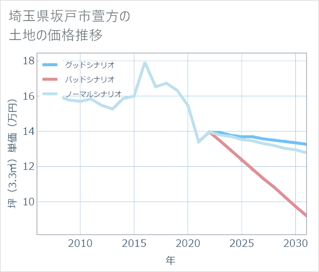 埼玉県坂戸市萱方の土地価格推移