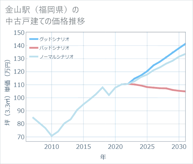 金山駅(福岡県)の中古戸建て価格推移