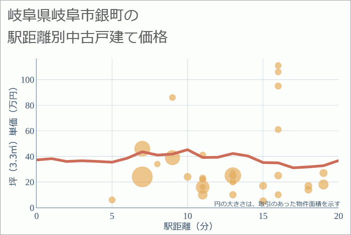 岐阜県岐阜市銀町の徒歩距離別の中古戸建て坪単価