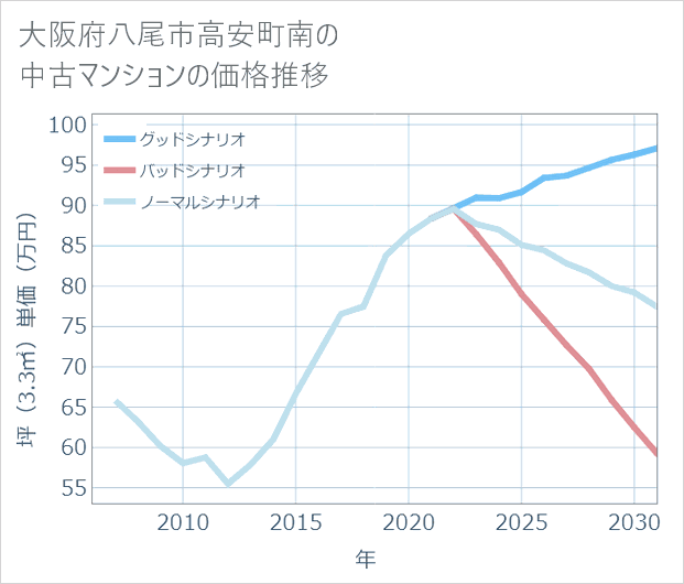 大阪府八尾市高安町南の中古マンション価格推移
