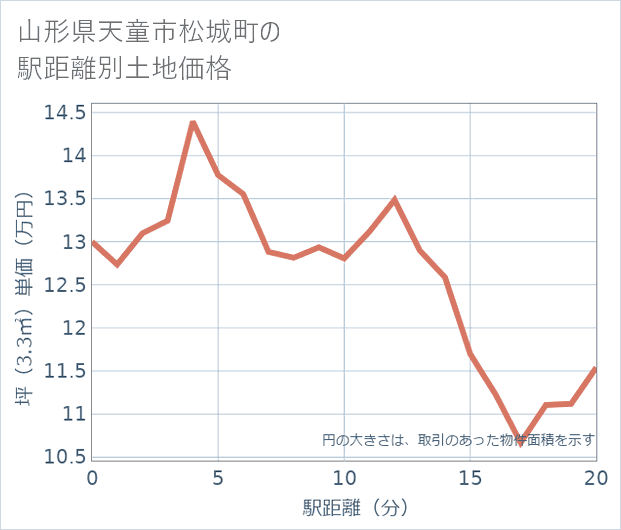 山形県天童市松城町の徒歩距離別の土地坪単価
