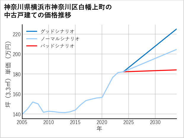 神奈川県横浜市神奈川区白幡上町の中古戸建て価格推移