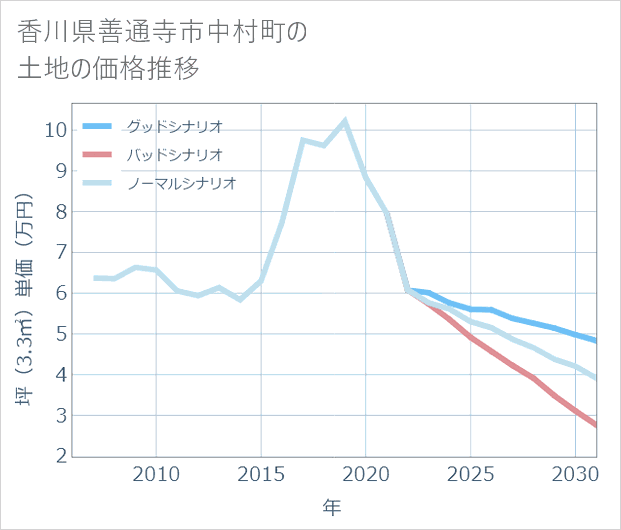 香川県善通寺市中村町の土地価格推移