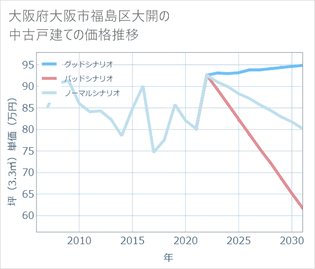 大阪府大阪市福島区大開の中古戸建て価格推移