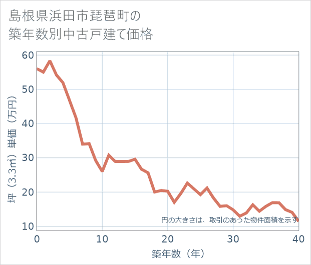島根県浜田市琵琶町の築年数別の中古戸建て坪単価