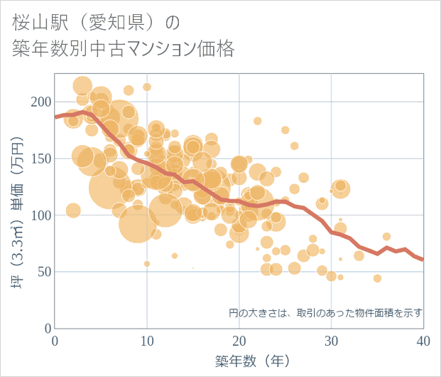 桜山駅(愛知県)の築年数別の中古マンション坪単価
