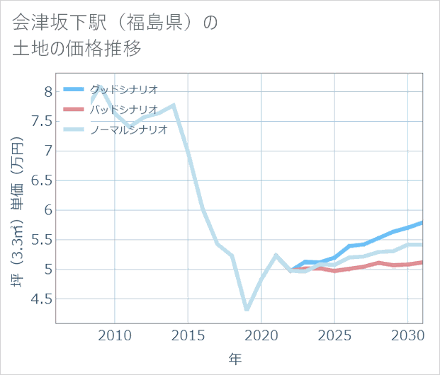 会津坂下駅(福島県)の土地価格推移