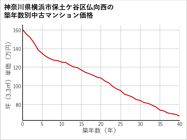 神奈川県横浜市保土ケ谷区仏向西の築年数別の中古マンション坪単価