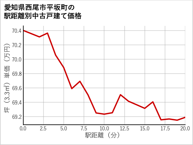 愛知県西尾市平坂町の徒歩距離別の中古戸建て坪単価