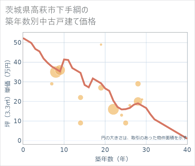 茨城県高萩市下手綱の築年数別の中古戸建て坪単価