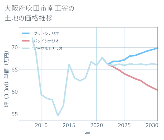 大阪府吹田市南正雀の土地価格推移