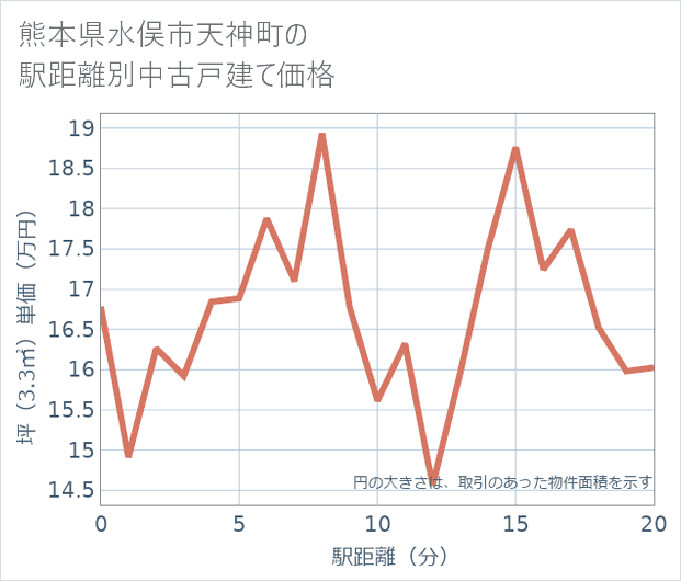 熊本県水俣市天神町の徒歩距離別の中古戸建て坪単価