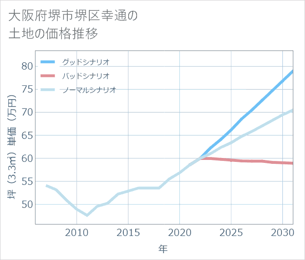 大阪府堺市堺区幸通の土地価格推移