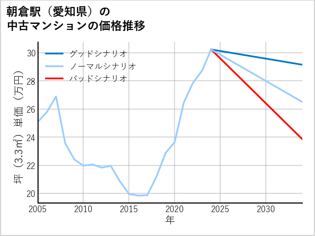 朝倉駅（愛知県）の中古マンション価格推移
