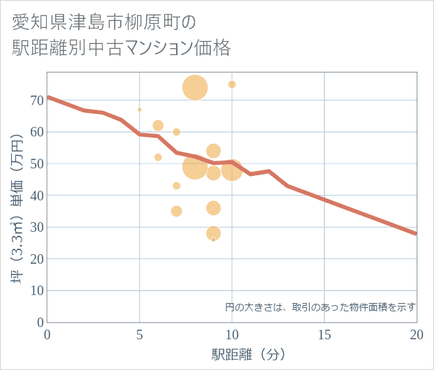 愛知県津島市柳原町の徒歩距離別の中古マンション坪単価