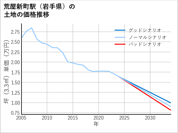 荒屋新町駅（岩手県）の土地価格推移