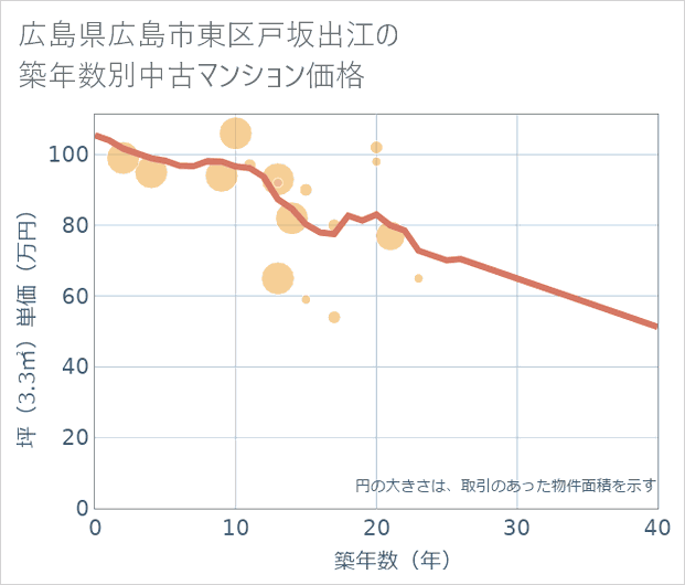 広島県広島市東区戸坂出江の築年数別の中古マンション坪単価