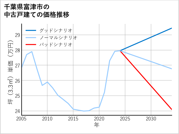 千葉県富津市の中古戸建て価格推移