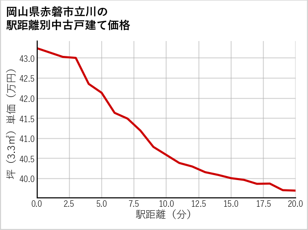 岡山県赤磐市立川の徒歩距離別の中古戸建て坪単価