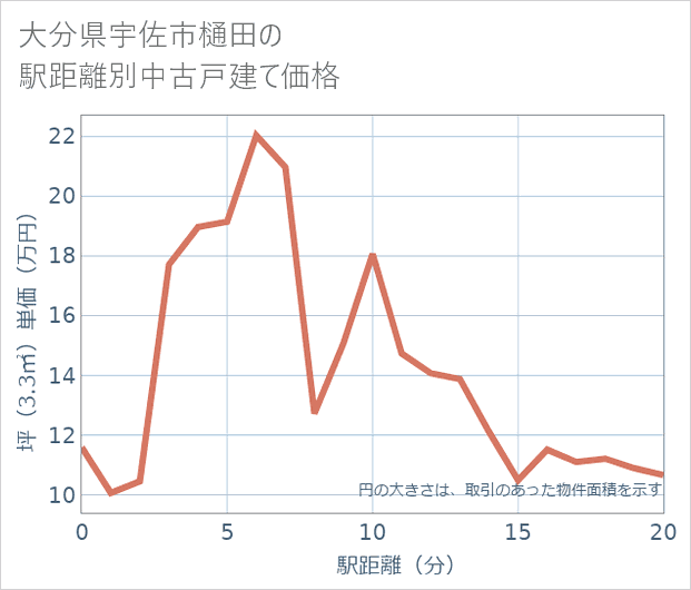 大分県宇佐市樋田の徒歩距離別の中古戸建て坪単価