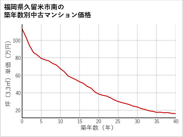福岡県久留米市南の築年数別の中古マンション坪単価