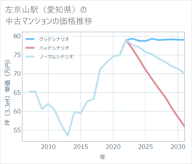 左京山駅(愛知県)の中古マンション価格推移
