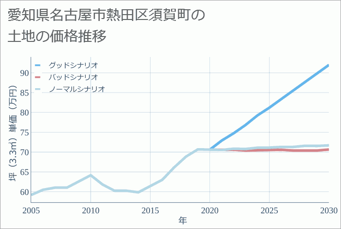 愛知県名古屋市熱田区須賀町の土地価格推移