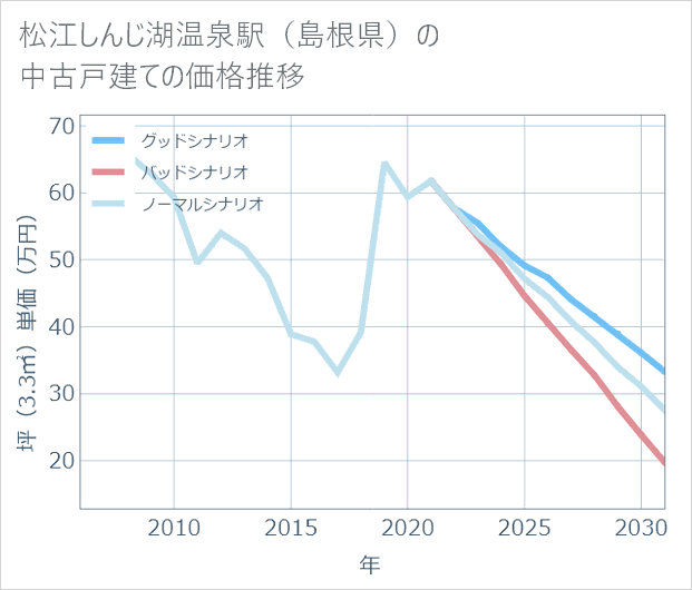 松江しんじ湖温泉駅(島根県)の中古戸建て価格推移