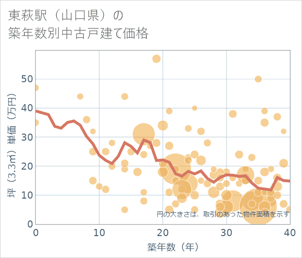 東萩駅(山口県)の築年数別の中古戸建て坪単価